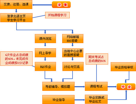 学习流程图